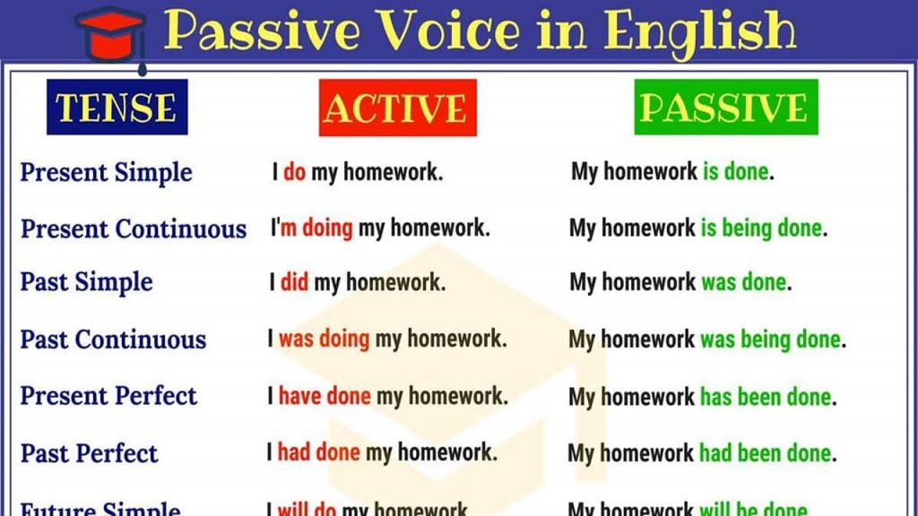 Verbi Inglesi Alla Forma Passiva Come Formare E Usare I Passivi